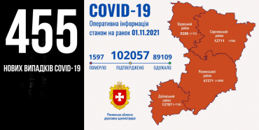 На Рівненщині за добу – 455 нових випадків захворювання на коронавірус, 12 людей померли